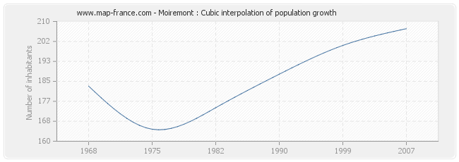 Moiremont : Cubic interpolation of population growth