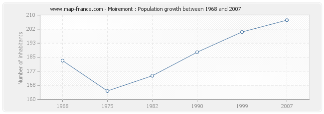 Population Moiremont