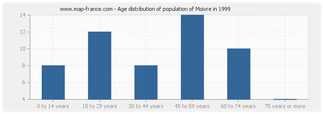 Age distribution of population of Moivre in 1999