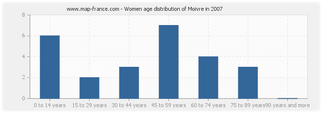 Women age distribution of Moivre in 2007