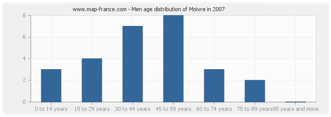 Men age distribution of Moivre in 2007