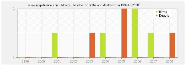 Moivre : Number of births and deaths from 1999 to 2008