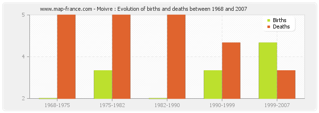 Moivre : Evolution of births and deaths between 1968 and 2007