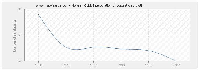 Moivre : Cubic interpolation of population growth