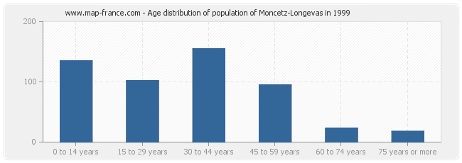 Age distribution of population of Moncetz-Longevas in 1999