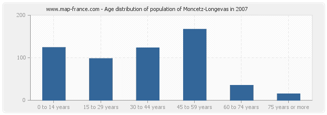 Age distribution of population of Moncetz-Longevas in 2007