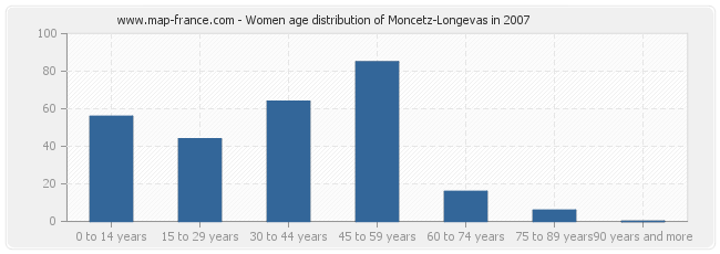 Women age distribution of Moncetz-Longevas in 2007