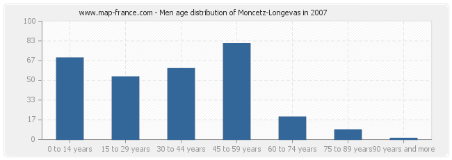 Men age distribution of Moncetz-Longevas in 2007