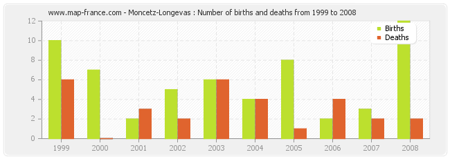 Moncetz-Longevas : Number of births and deaths from 1999 to 2008