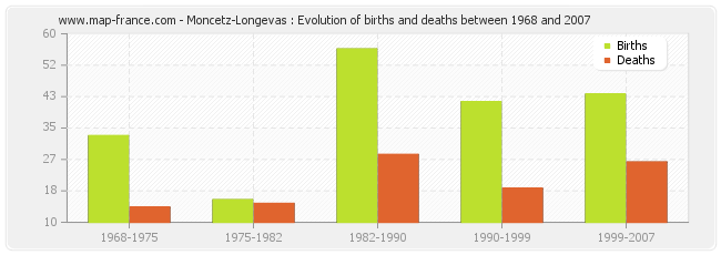 Moncetz-Longevas : Evolution of births and deaths between 1968 and 2007