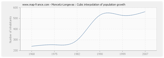 Moncetz-Longevas : Cubic interpolation of population growth