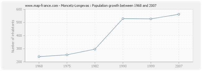 Population Moncetz-Longevas