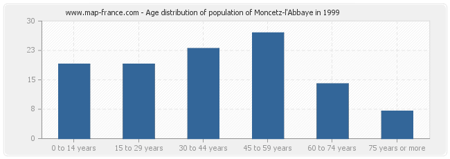 Age distribution of population of Moncetz-l'Abbaye in 1999