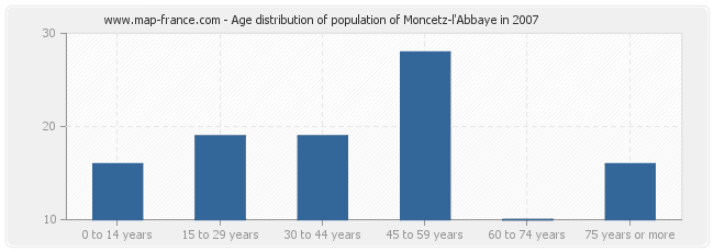 Age distribution of population of Moncetz-l'Abbaye in 2007