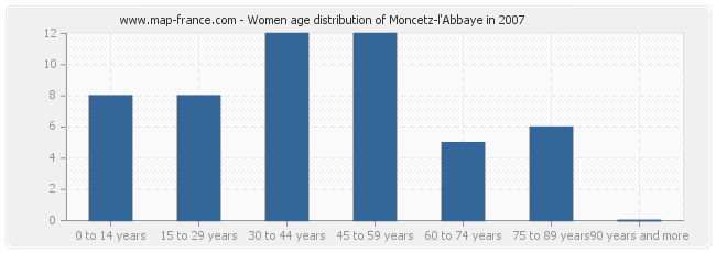 Women age distribution of Moncetz-l'Abbaye in 2007