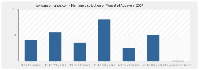 Men age distribution of Moncetz-l'Abbaye in 2007