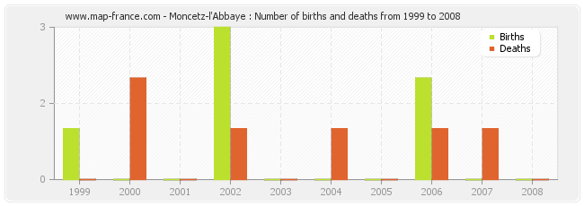 Moncetz-l'Abbaye : Number of births and deaths from 1999 to 2008