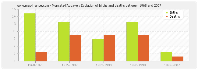 Moncetz-l'Abbaye : Evolution of births and deaths between 1968 and 2007