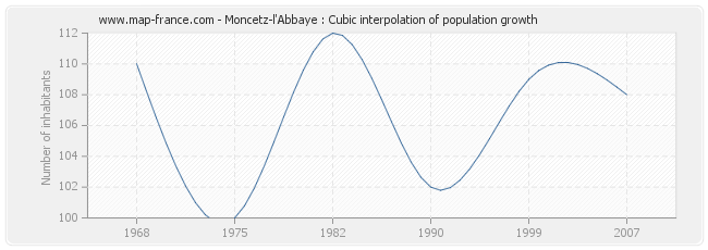 Moncetz-l'Abbaye : Cubic interpolation of population growth