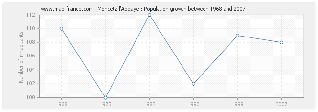 Population Moncetz-l'Abbaye