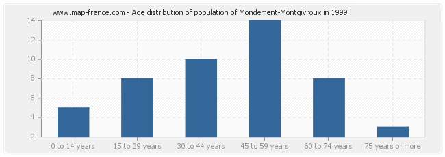 Age distribution of population of Mondement-Montgivroux in 1999