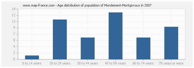 Age distribution of population of Mondement-Montgivroux in 2007