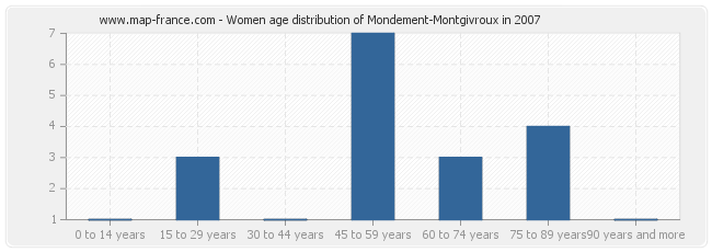 Women age distribution of Mondement-Montgivroux in 2007