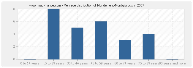 Men age distribution of Mondement-Montgivroux in 2007