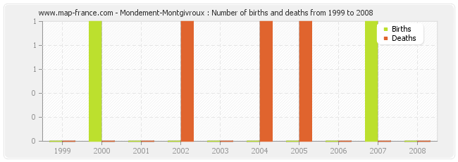 Mondement-Montgivroux : Number of births and deaths from 1999 to 2008