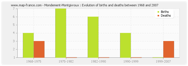 Mondement-Montgivroux : Evolution of births and deaths between 1968 and 2007