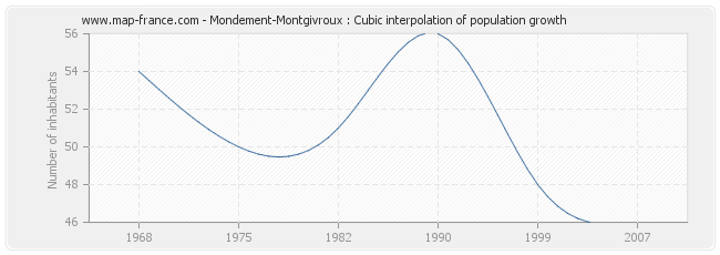 Mondement-Montgivroux : Cubic interpolation of population growth