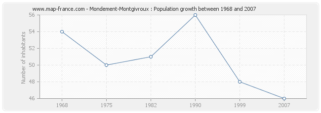 Population Mondement-Montgivroux