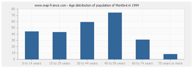 Age distribution of population of Montbré in 1999