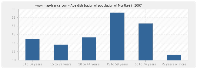 Age distribution of population of Montbré in 2007