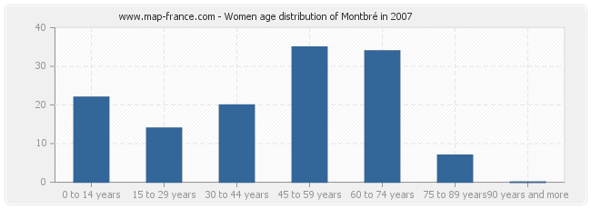 Women age distribution of Montbré in 2007