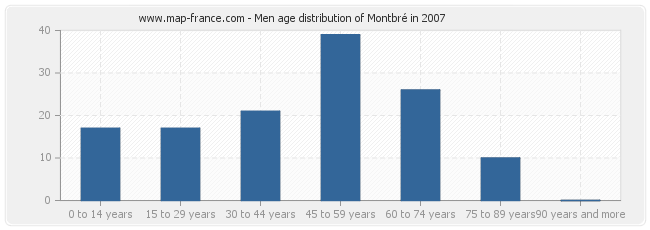 Men age distribution of Montbré in 2007