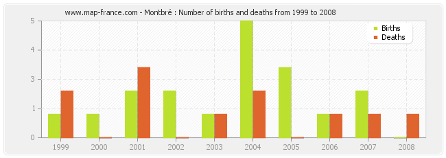 Montbré : Number of births and deaths from 1999 to 2008