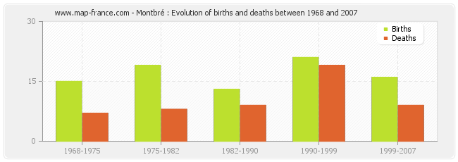 Montbré : Evolution of births and deaths between 1968 and 2007