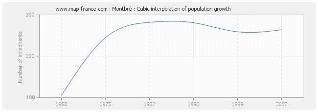 Montbré : Cubic interpolation of population growth