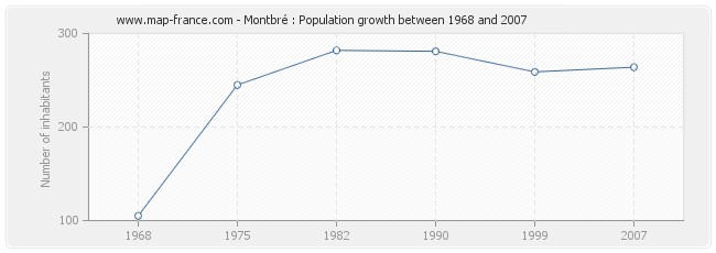 Population Montbré