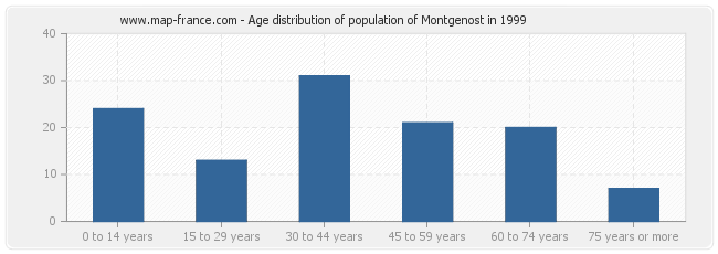 Age distribution of population of Montgenost in 1999