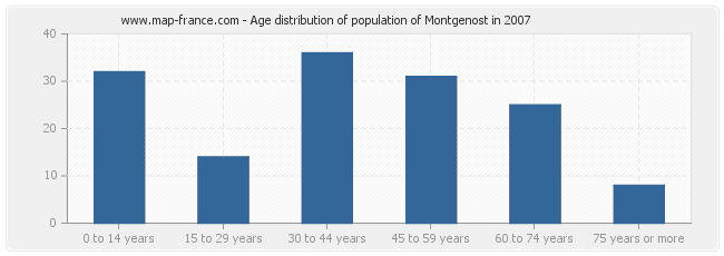 Age distribution of population of Montgenost in 2007
