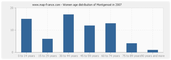 Women age distribution of Montgenost in 2007