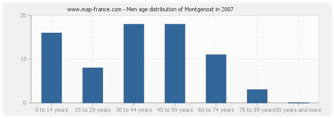 Men age distribution of Montgenost in 2007