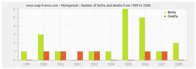 Montgenost : Number of births and deaths from 1999 to 2008
