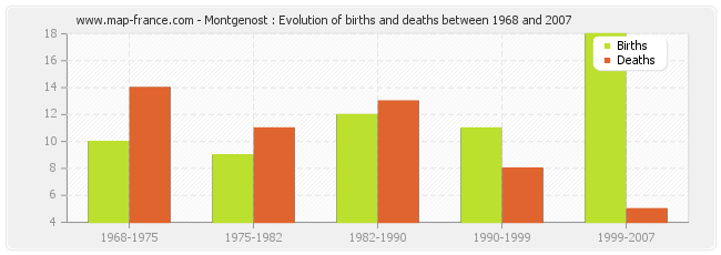 Montgenost : Evolution of births and deaths between 1968 and 2007