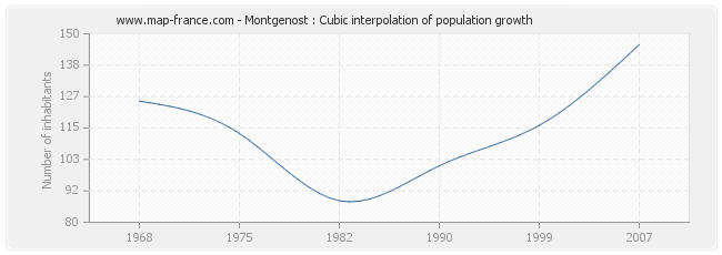 Montgenost : Cubic interpolation of population growth