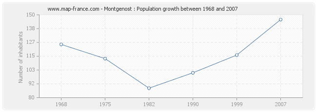 Population Montgenost