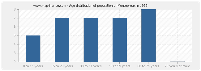 Age distribution of population of Montépreux in 1999