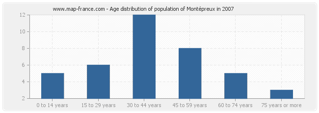 Age distribution of population of Montépreux in 2007